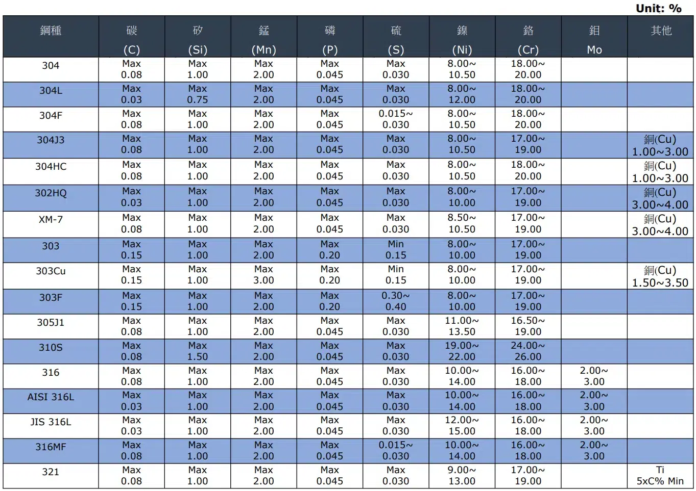 奧斯田鐵成份表