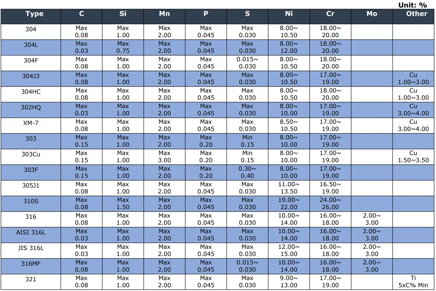 Stainless Steel Austenitic Chemical Composition