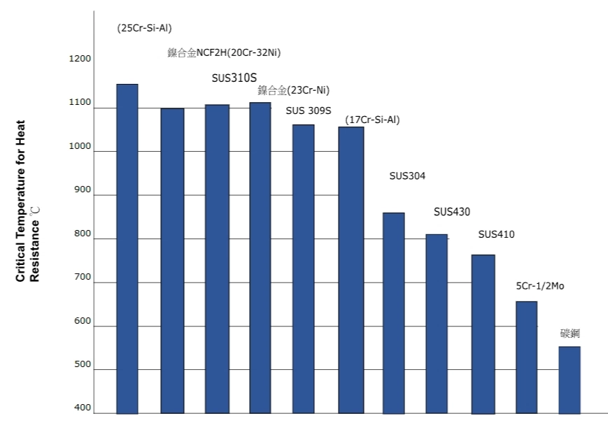 不同鋼種氧化比較