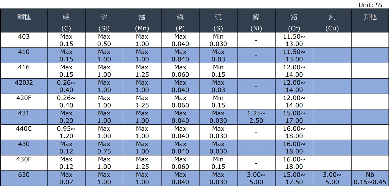 麻田散鐵/肥粒田鐵/析出硬化成份表
