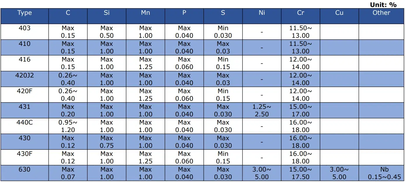 Stainless Steel Martensitic/Ferritic/ Precipptation Hardening Chemical Composition