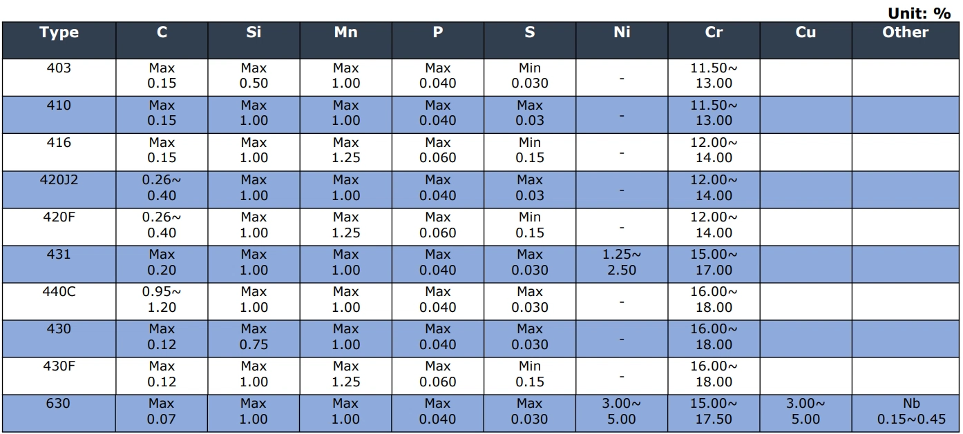 ステンレス マルテンサイト・フェライト・析出硬化系 成分表