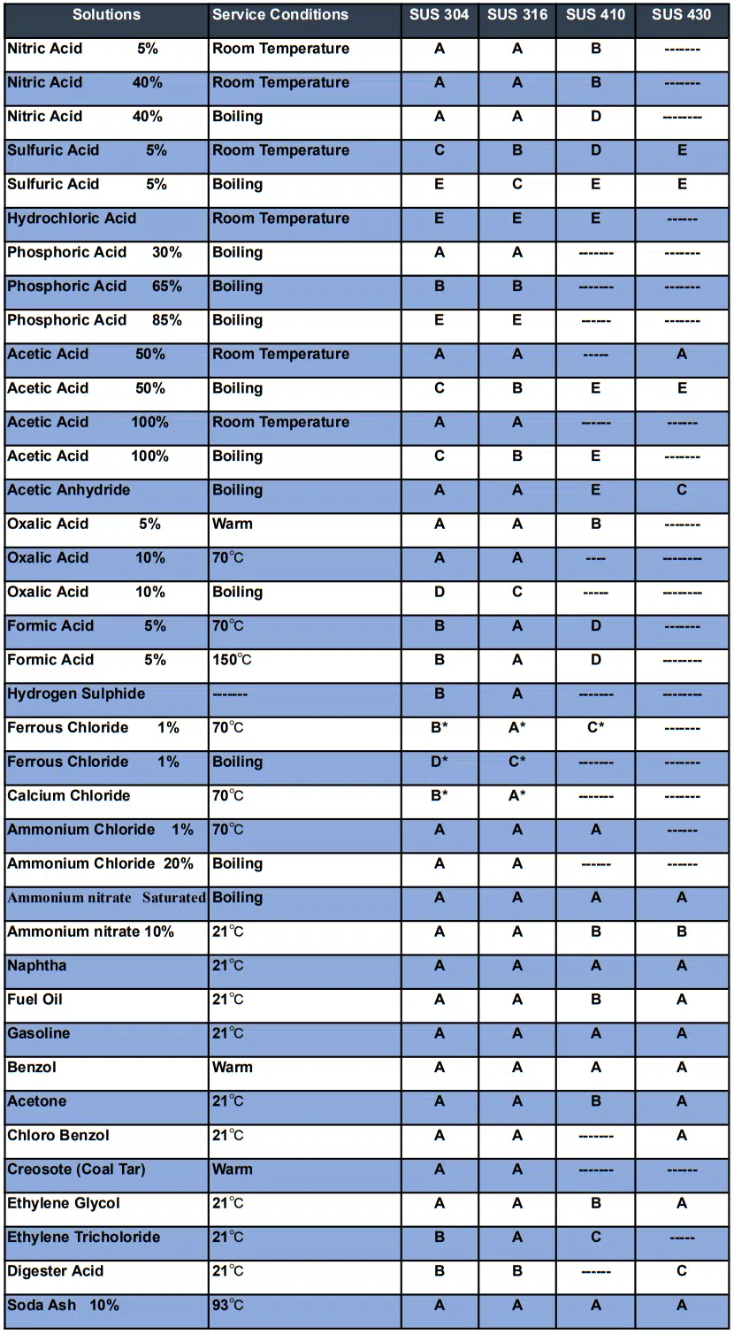 Degrees of Corrosion in Various Solutions