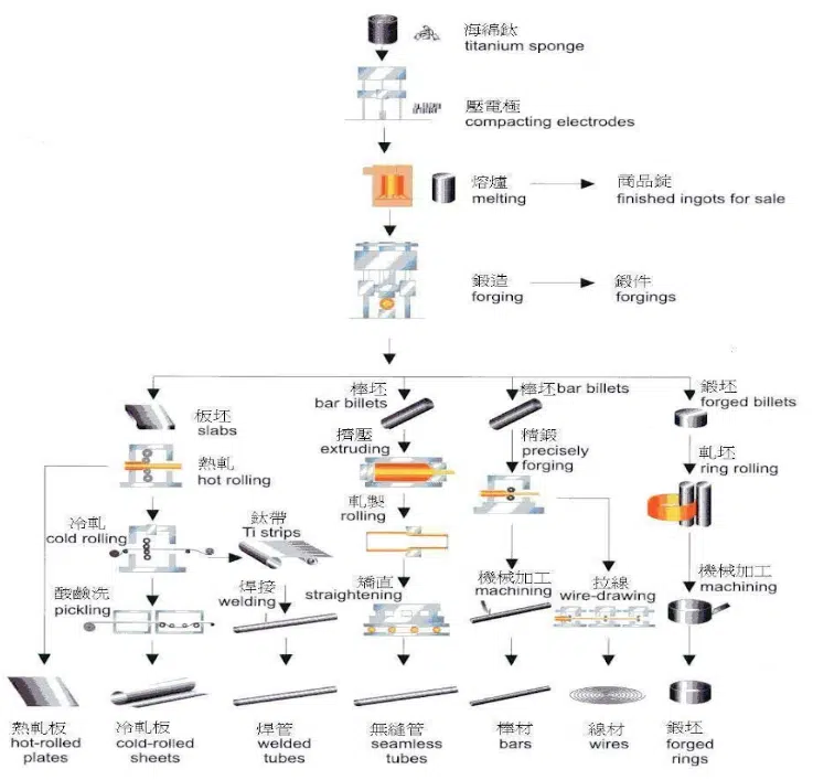 Titanium & Titanium Alloys Production Process Flow