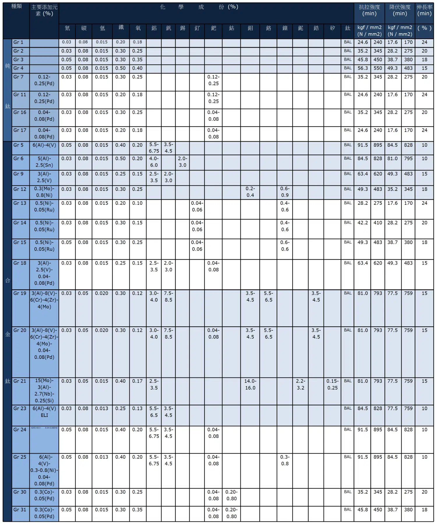 鈦金屬化學成分與機械性質 (ASTM)