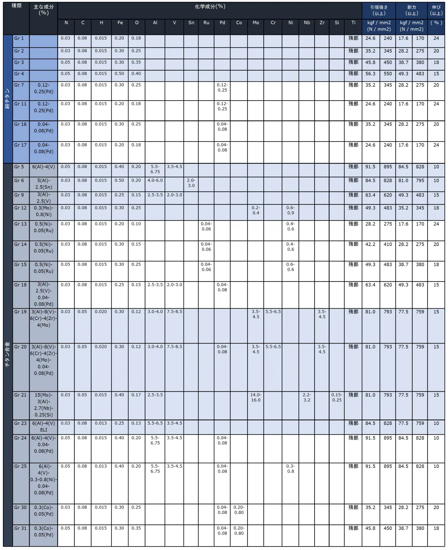 チタン化学成分と機械性質表(ASTM)