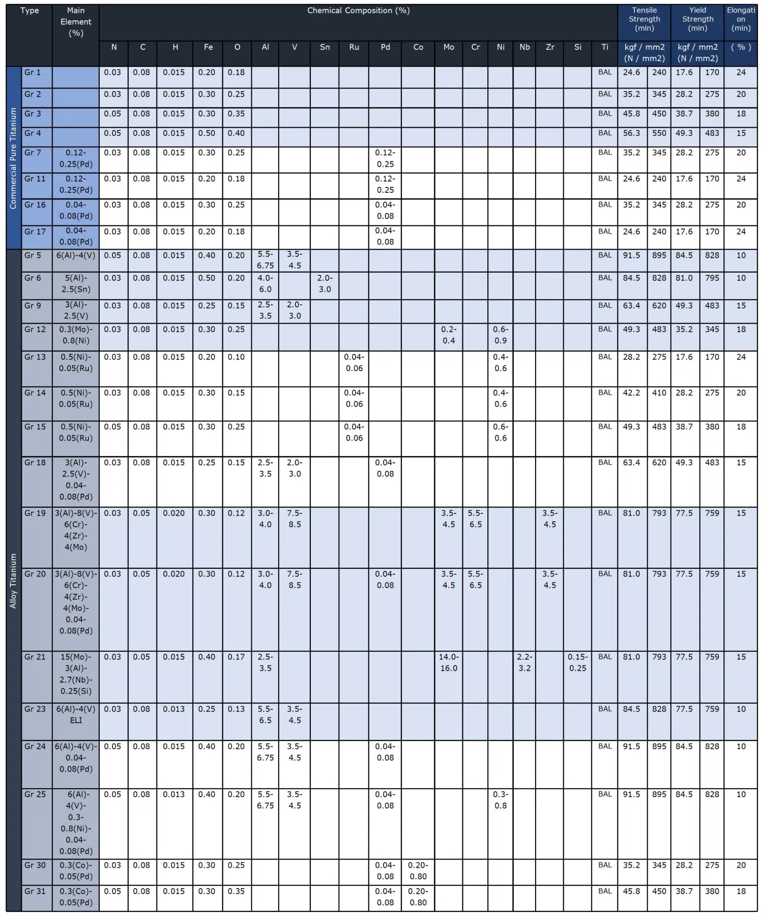 Titanium ASTM Specification