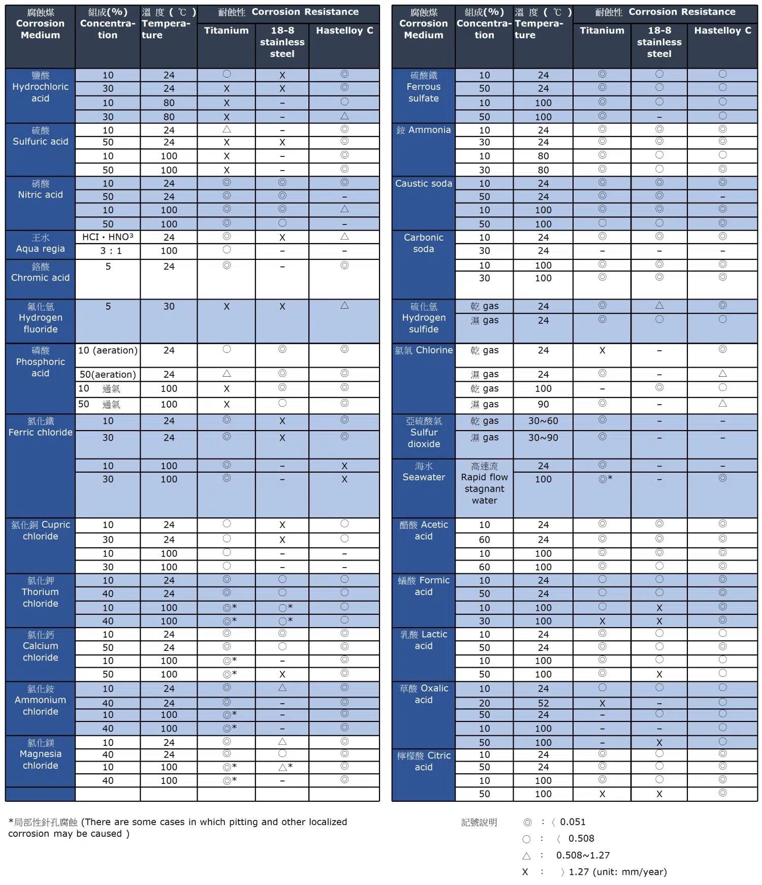 鈦金屬耐蝕性比較表