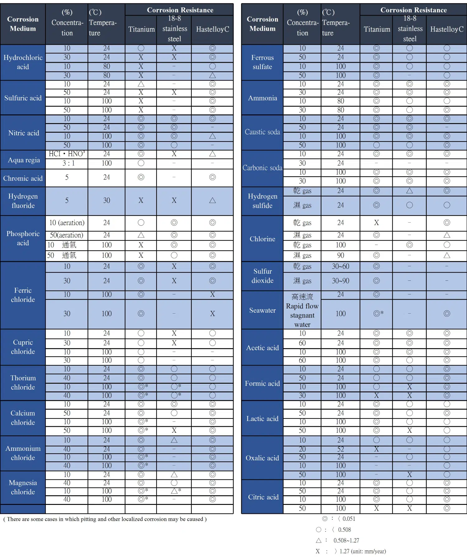 チタンの耐食性比較表