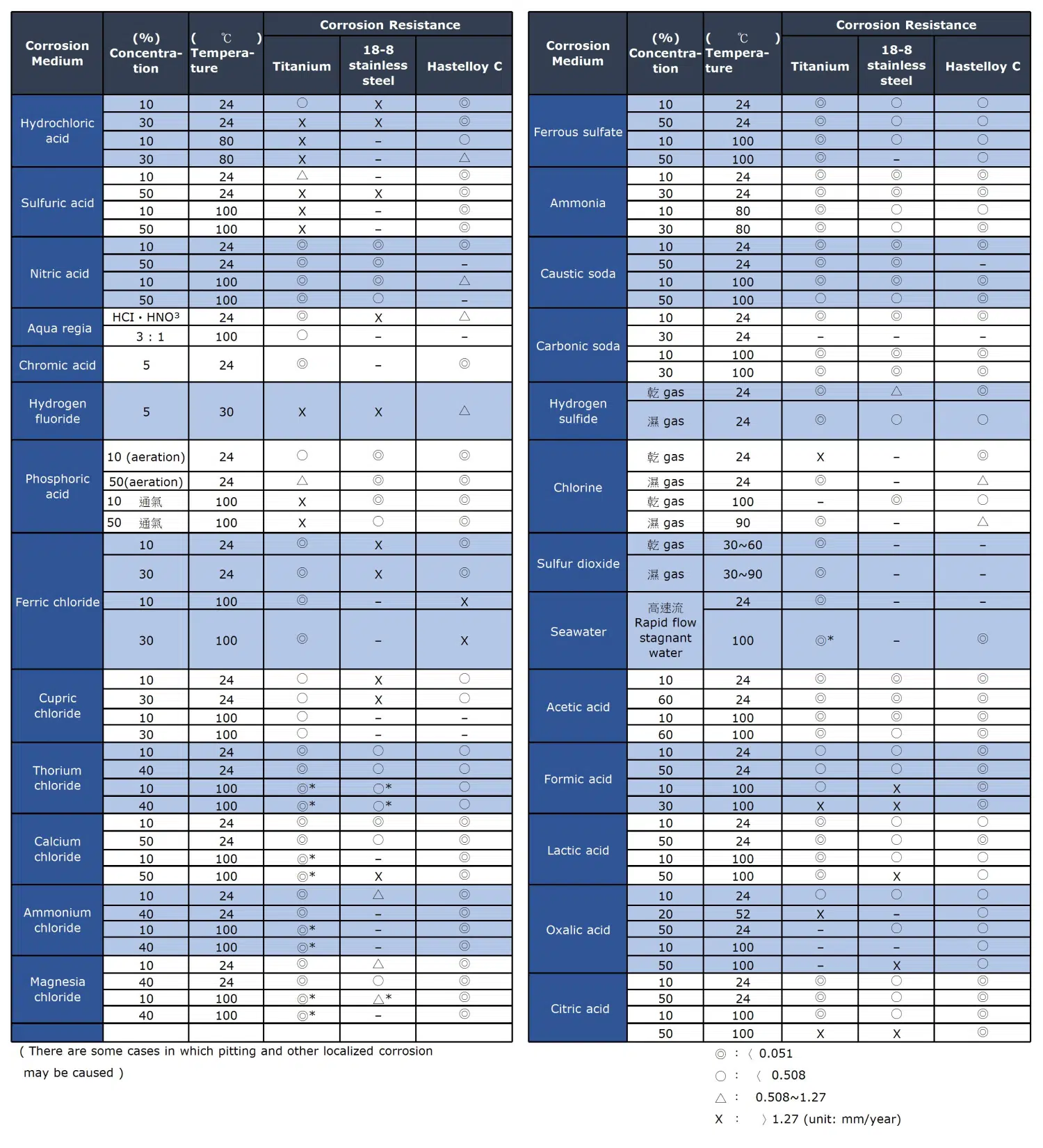 Comparision of Corrosion Resistance