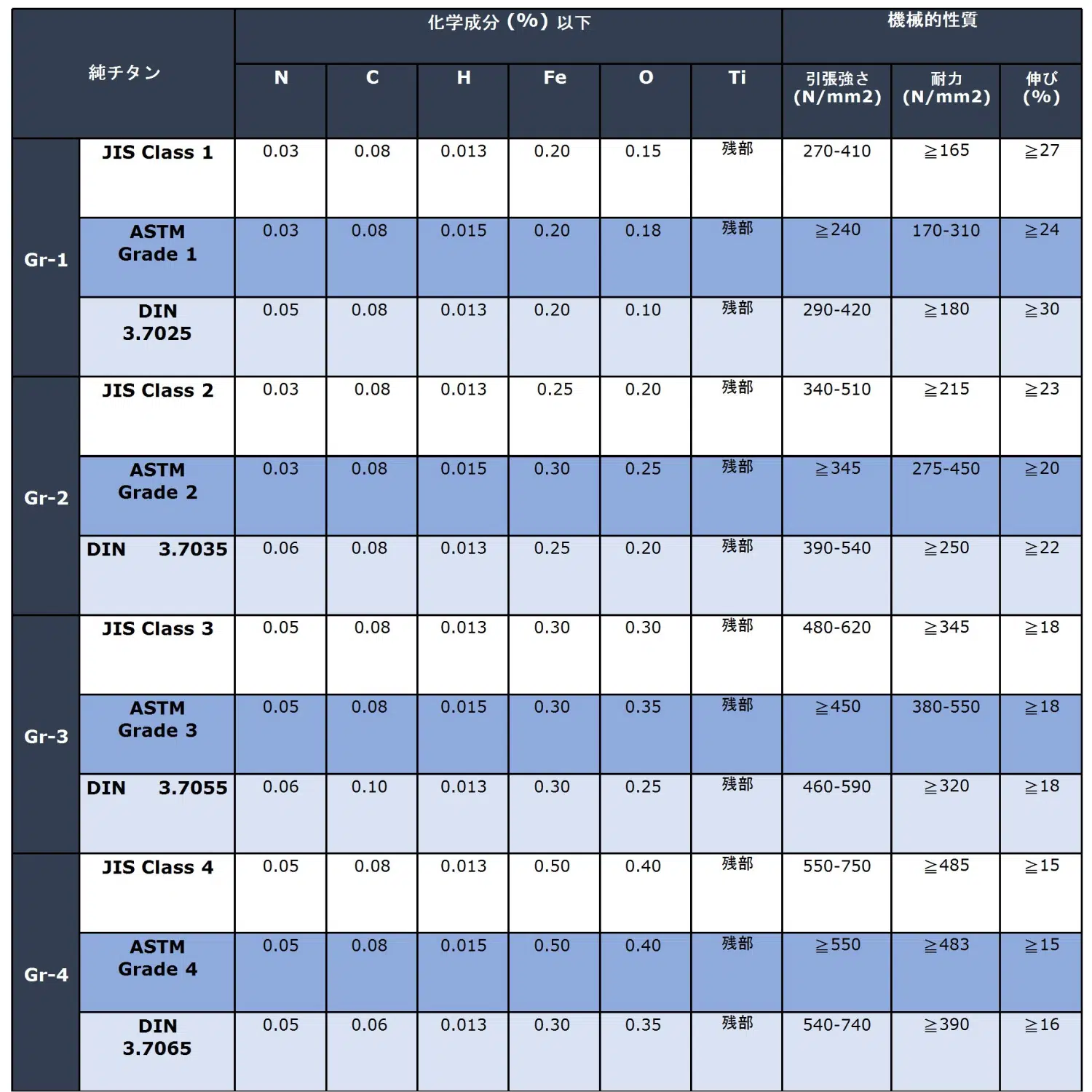 純チタン化学成分と機械性質表(ASTM/JIS/DIN)