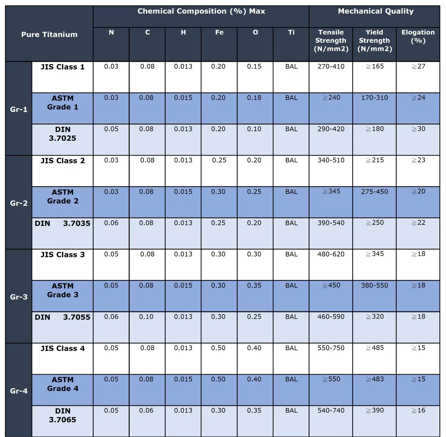 Pure Titanium ASTM/JIS/DIN Specification