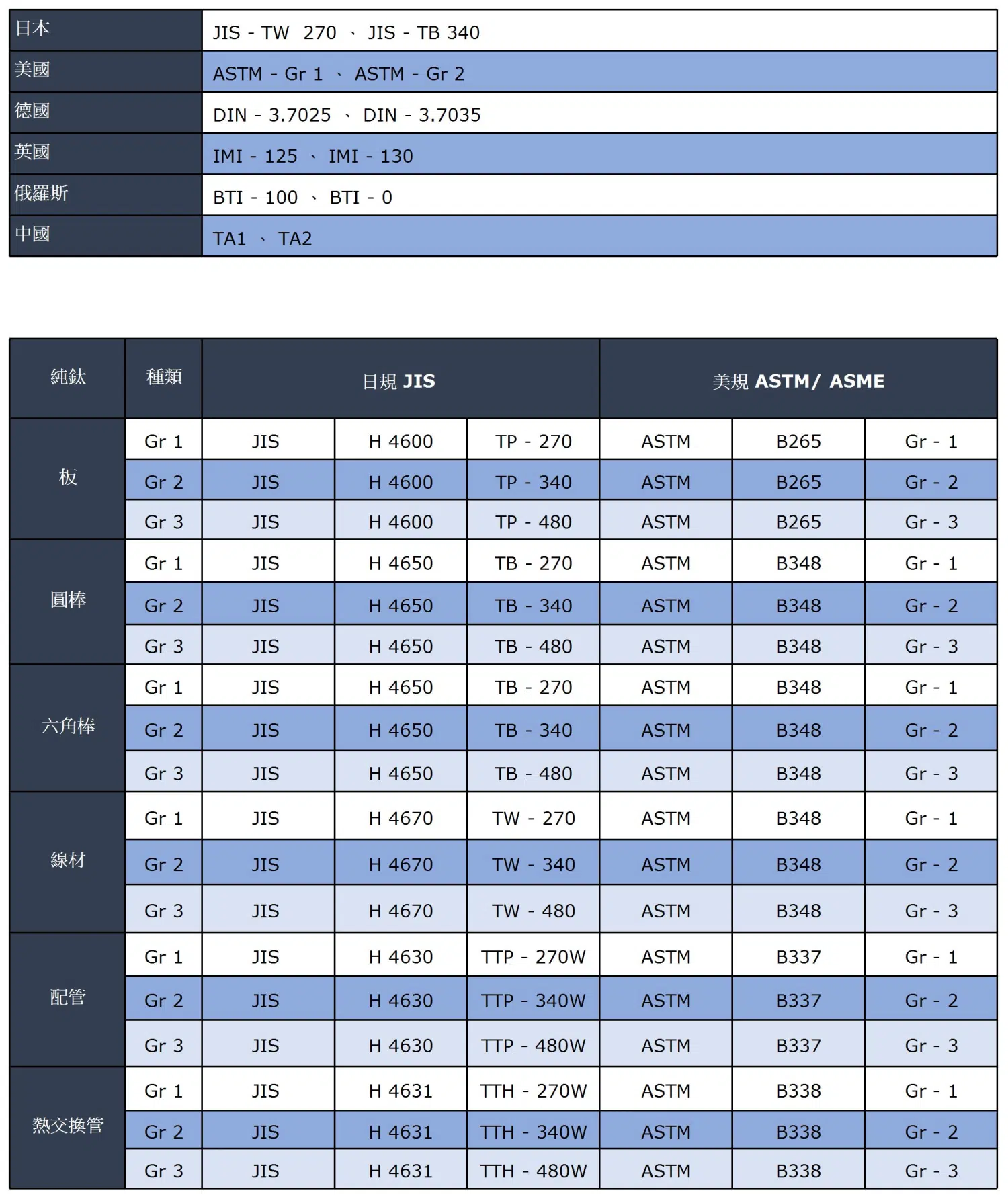 鈦金屬世界規範對照