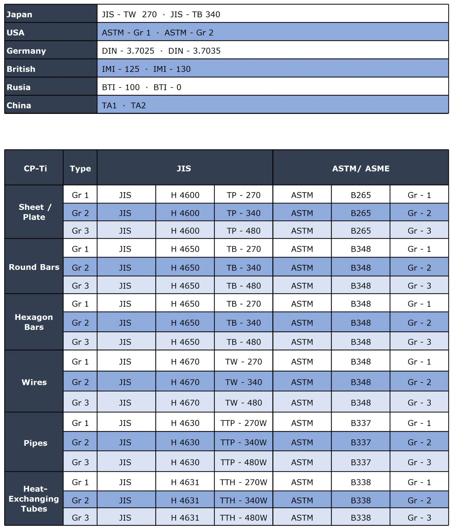 Comparision of World's Specification